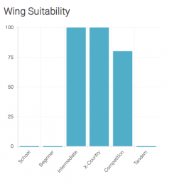 APCO F3 Solo la voile stable et rapide